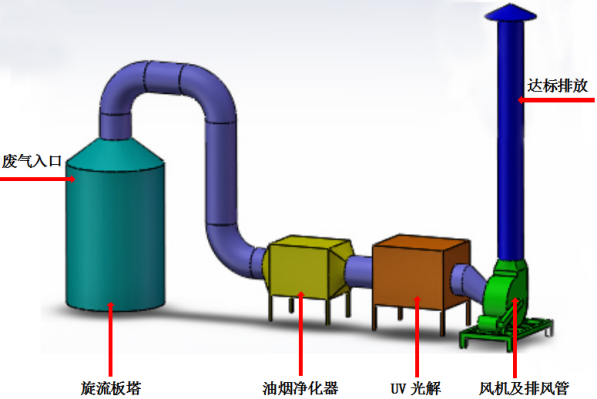 安徽橡膠行業廢氣處理工程3D圖