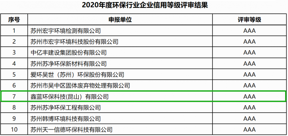 鑫藍環保通過企業信用等級AAA級企業認證